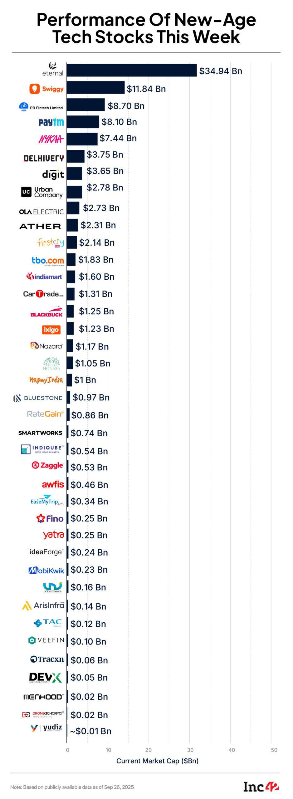 New-Age Tech Shares Lose Over $5 Bn In M-Cap